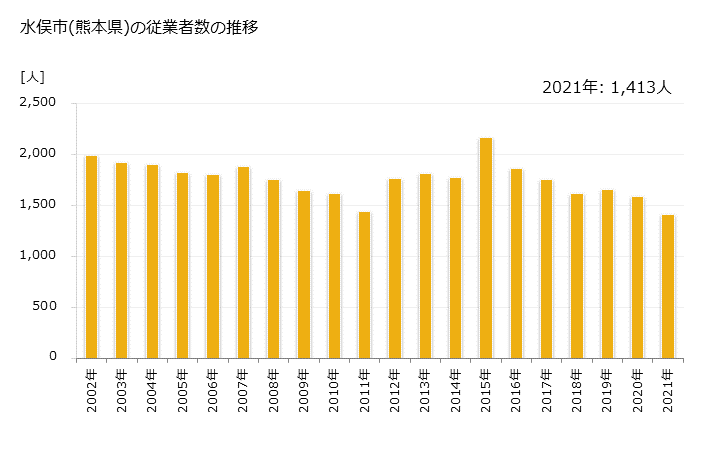 グラフ 年次 水俣市(ﾐﾅﾏﾀｼ 熊本県)の製造業の動向 水俣市(熊本県)の従業者数の推移