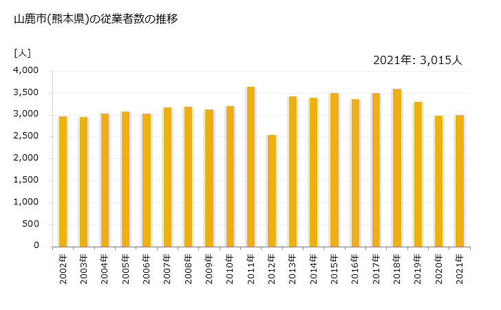 グラフ 年次 山鹿市(ﾔﾏｶﾞｼ 熊本県)の製造業の動向 山鹿市(熊本県)の従業者数の推移