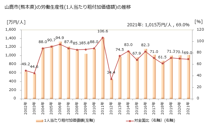 グラフ 年次 山鹿市(ﾔﾏｶﾞｼ 熊本県)の製造業の動向 山鹿市(熊本県)の労働生産性(1人当たり粗付加価値額)の推移