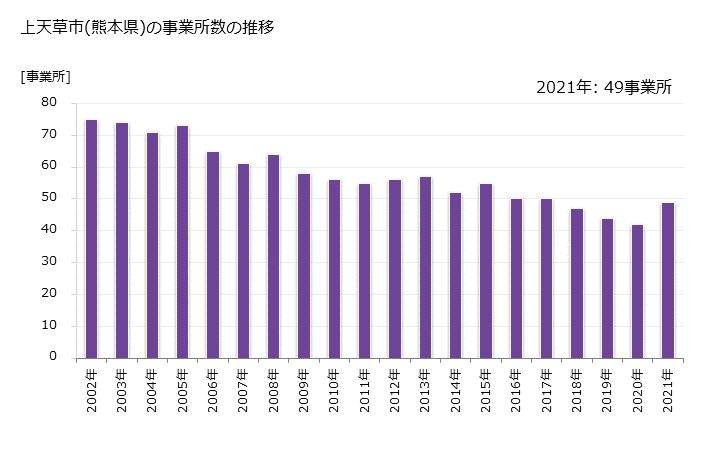 グラフ 年次 上天草市(ｶﾐｱﾏｸｻｼ 熊本県)の製造業の動向 上天草市(熊本県)の事業所数の推移
