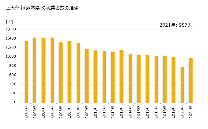 グラフ 年次 上天草市(ｶﾐｱﾏｸｻｼ 熊本県)の製造業の動向 上天草市(熊本県)の従業者数の推移