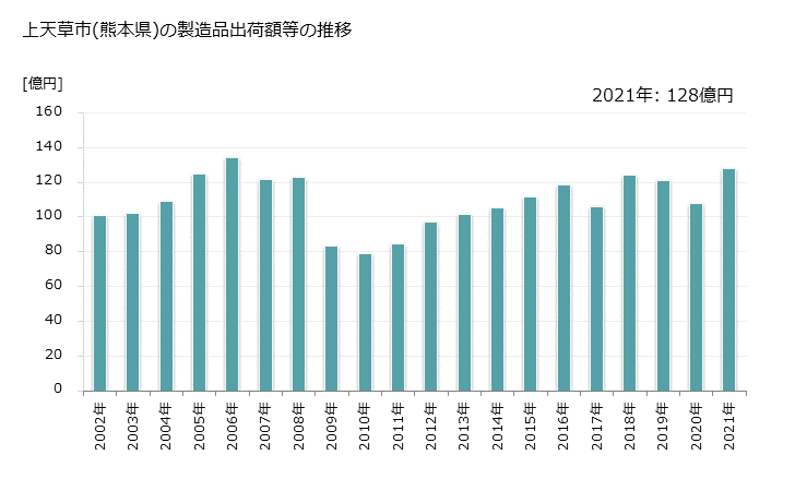 グラフ 年次 上天草市(ｶﾐｱﾏｸｻｼ 熊本県)の製造業の動向 上天草市(熊本県)の製造品出荷額等の推移