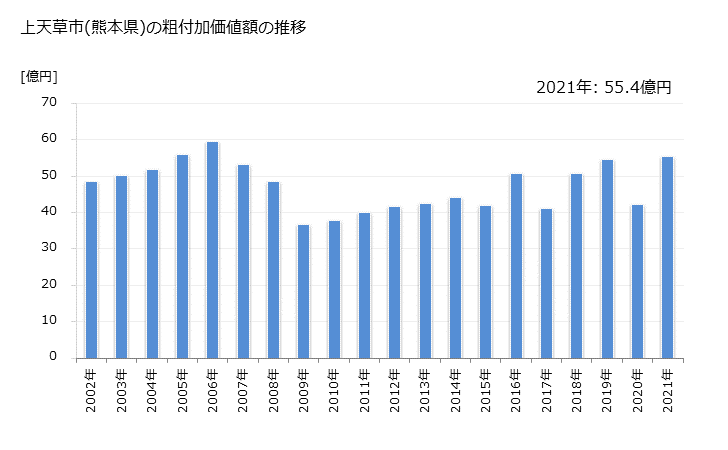 グラフ 年次 上天草市(ｶﾐｱﾏｸｻｼ 熊本県)の製造業の動向 上天草市(熊本県)の粗付加価値額の推移