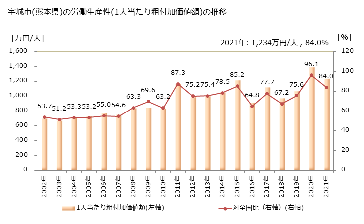 グラフ 年次 宇城市(ｳｷｼ 熊本県)の製造業の動向 宇城市(熊本県)の労働生産性(1人当たり粗付加価値額)の推移