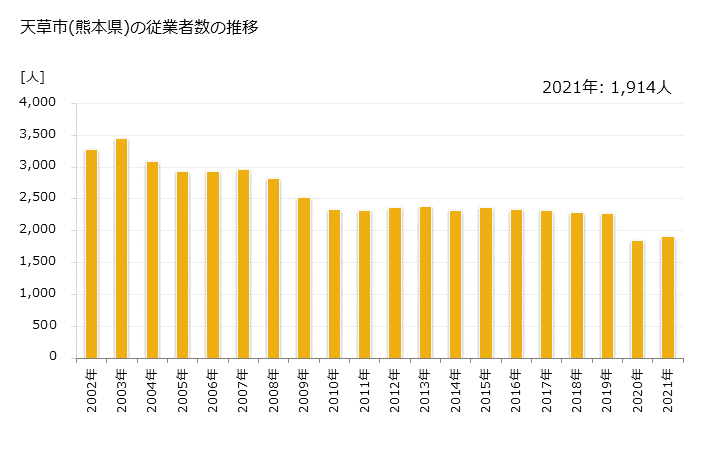 グラフ 年次 天草市(ｱﾏｸｻｼ 熊本県)の製造業の動向 天草市(熊本県)の従業者数の推移
