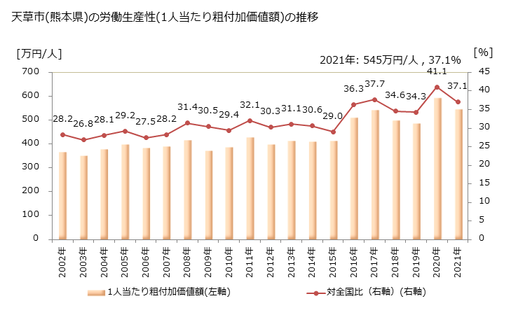 グラフ 年次 天草市(ｱﾏｸｻｼ 熊本県)の製造業の動向 天草市(熊本県)の労働生産性(1人当たり粗付加価値額)の推移