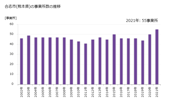 グラフ 年次 合志市(ｺｳｼｼ 熊本県)の製造業の動向 合志市(熊本県)の事業所数の推移