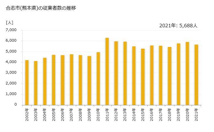 グラフ 年次 合志市(ｺｳｼｼ 熊本県)の製造業の動向 合志市(熊本県)の従業者数の推移
