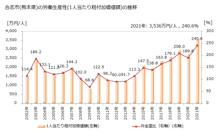 グラフ 年次 合志市(ｺｳｼｼ 熊本県)の製造業の動向 合志市(熊本県)の労働生産性(1人当たり粗付加価値額)の推移
