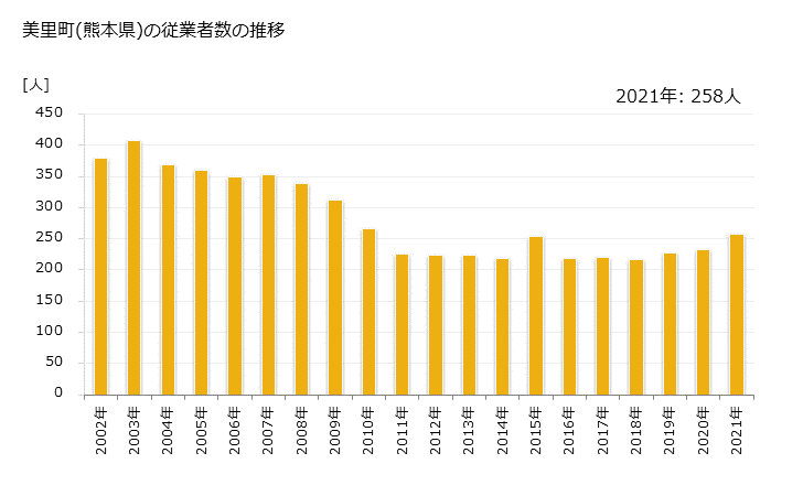 グラフ 年次 美里町(ﾐｻﾄﾏﾁ 熊本県)の製造業の動向 美里町(熊本県)の従業者数の推移