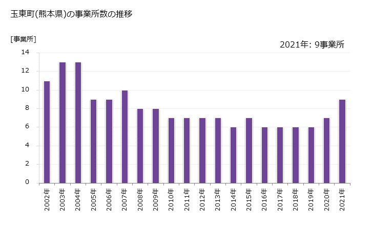 グラフ 年次 玉東町(ｷﾞｮｸﾄｳﾏﾁ 熊本県)の製造業の動向 玉東町(熊本県)の事業所数の推移