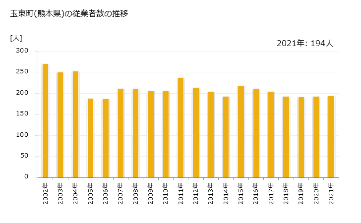 グラフ 年次 玉東町(ｷﾞｮｸﾄｳﾏﾁ 熊本県)の製造業の動向 玉東町(熊本県)の従業者数の推移