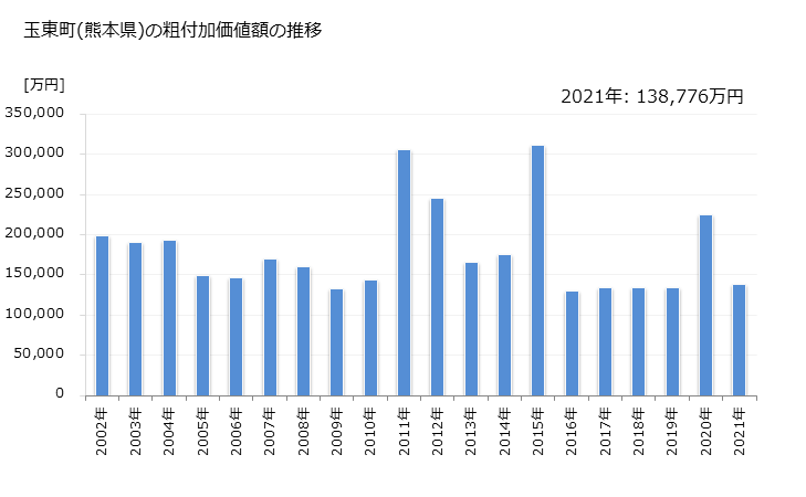 グラフ 年次 玉東町(ｷﾞｮｸﾄｳﾏﾁ 熊本県)の製造業の動向 玉東町(熊本県)の粗付加価値額の推移