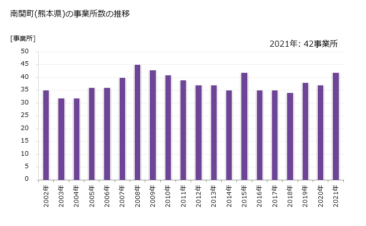 グラフ 年次 南関町(ﾅﾝｶﾝﾏﾁ 熊本県)の製造業の動向 南関町(熊本県)の事業所数の推移