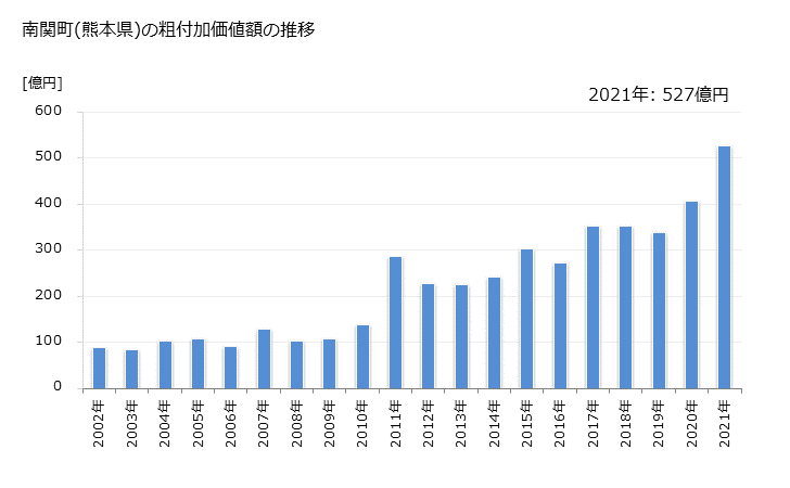 グラフ 年次 南関町(ﾅﾝｶﾝﾏﾁ 熊本県)の製造業の動向 南関町(熊本県)の粗付加価値額の推移