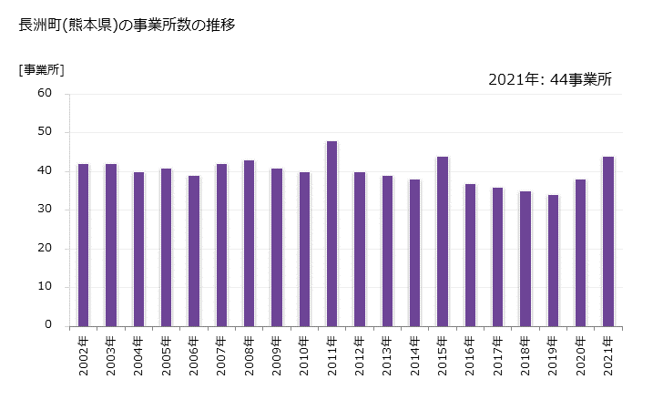 グラフ 年次 長洲町(ﾅｶﾞｽﾏﾁ 熊本県)の製造業の動向 長洲町(熊本県)の事業所数の推移