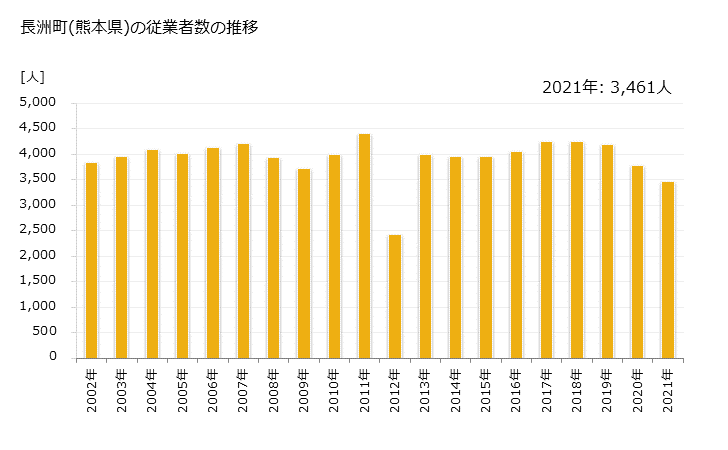 グラフ 年次 長洲町(ﾅｶﾞｽﾏﾁ 熊本県)の製造業の動向 長洲町(熊本県)の従業者数の推移