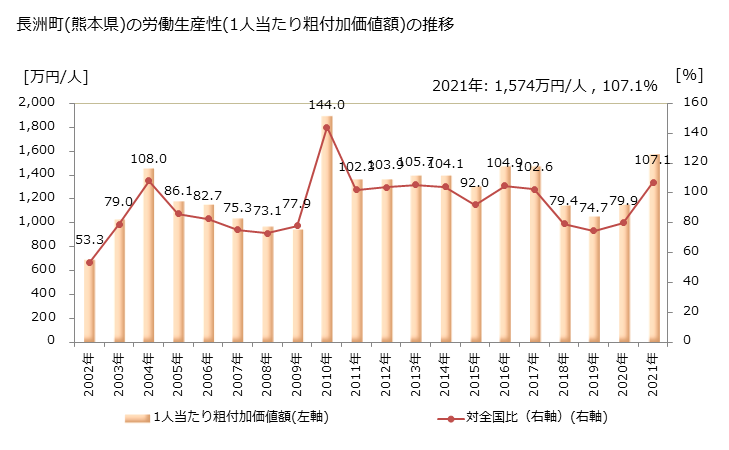 グラフ 年次 長洲町(ﾅｶﾞｽﾏﾁ 熊本県)の製造業の動向 長洲町(熊本県)の労働生産性(1人当たり粗付加価値額)の推移