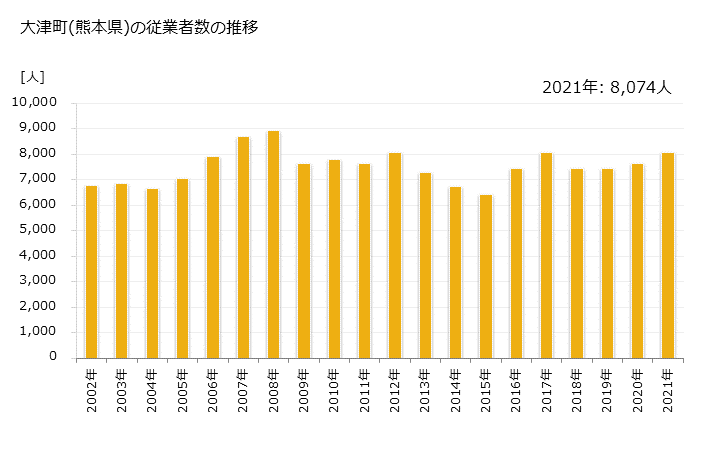 グラフ 年次 大津町(ｵｵﾂﾞﾏﾁ 熊本県)の製造業の動向 大津町(熊本県)の従業者数の推移