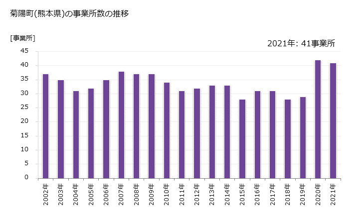 グラフ 年次 菊陽町(ｷｸﾖｳﾏﾁ 熊本県)の製造業の動向 菊陽町(熊本県)の事業所数の推移