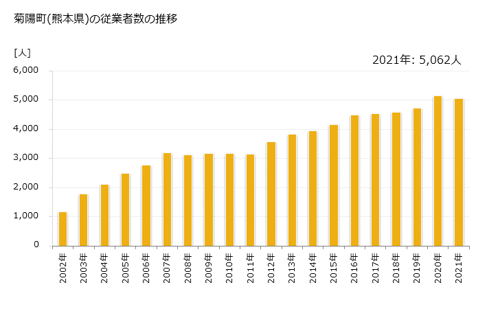グラフ 年次 菊陽町(ｷｸﾖｳﾏﾁ 熊本県)の製造業の動向 菊陽町(熊本県)の従業者数の推移