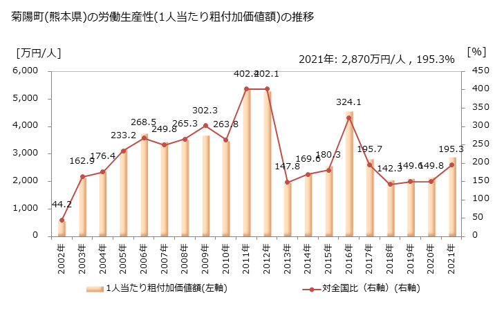 グラフ 年次 菊陽町(ｷｸﾖｳﾏﾁ 熊本県)の製造業の動向 菊陽町(熊本県)の労働生産性(1人当たり粗付加価値額)の推移