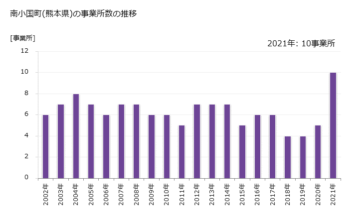 グラフ 年次 南小国町(ﾐﾅﾐｵｸﾞﾆﾏﾁ 熊本県)の製造業の動向 南小国町(熊本県)の事業所数の推移