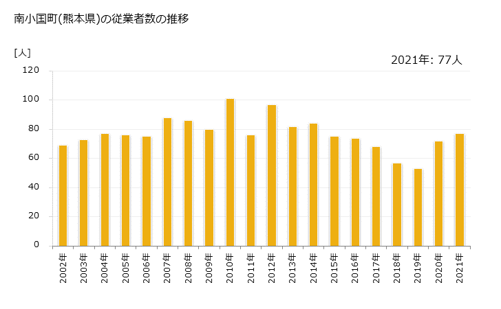 グラフ 年次 南小国町(ﾐﾅﾐｵｸﾞﾆﾏﾁ 熊本県)の製造業の動向 南小国町(熊本県)の従業者数の推移