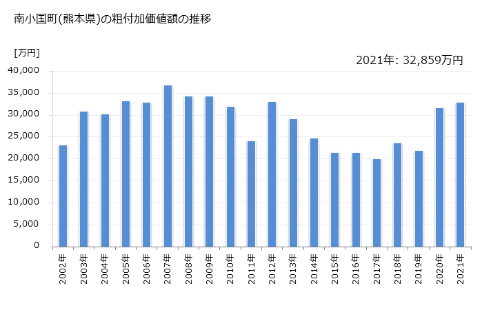 グラフ 年次 南小国町(ﾐﾅﾐｵｸﾞﾆﾏﾁ 熊本県)の製造業の動向 南小国町(熊本県)の粗付加価値額の推移