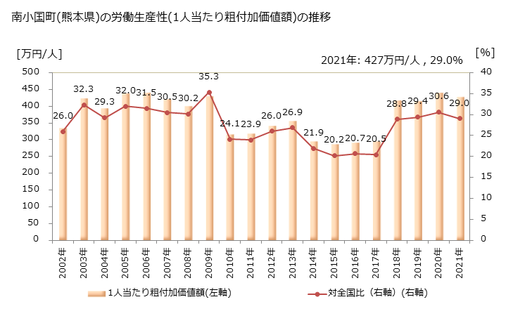 グラフ 年次 南小国町(ﾐﾅﾐｵｸﾞﾆﾏﾁ 熊本県)の製造業の動向 南小国町(熊本県)の労働生産性(1人当たり粗付加価値額)の推移