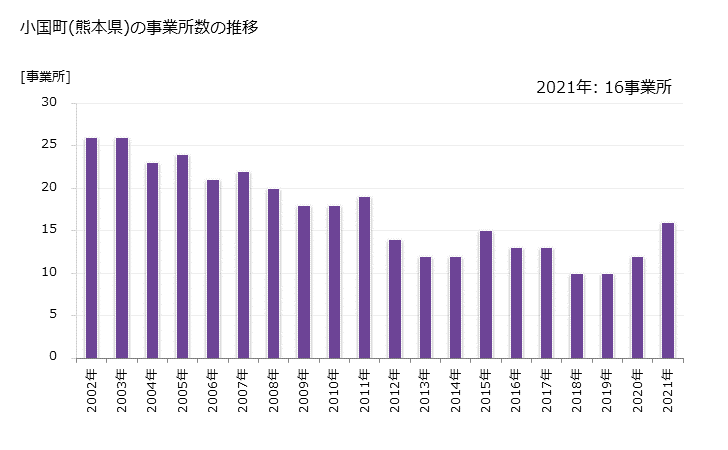 グラフ 年次 小国町(ｵｸﾞﾆﾏﾁ 熊本県)の製造業の動向 小国町(熊本県)の事業所数の推移