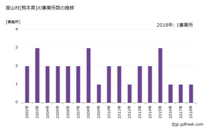 グラフ 年次 産山村(ｳﾌﾞﾔﾏﾑﾗ 熊本県)の製造業の動向 産山村(熊本県)の事業所数の推移
