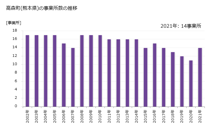 グラフ 年次 高森町(ﾀｶﾓﾘﾏﾁ 熊本県)の製造業の動向 高森町(熊本県)の事業所数の推移