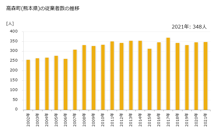 グラフ 年次 高森町(ﾀｶﾓﾘﾏﾁ 熊本県)の製造業の動向 高森町(熊本県)の従業者数の推移