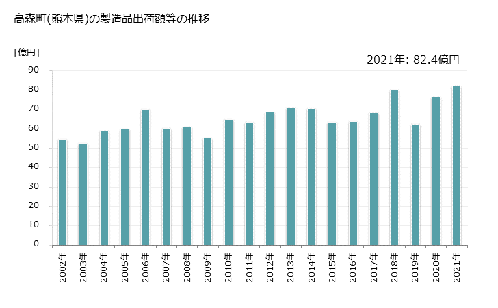 グラフ 年次 高森町(ﾀｶﾓﾘﾏﾁ 熊本県)の製造業の動向 高森町(熊本県)の製造品出荷額等の推移