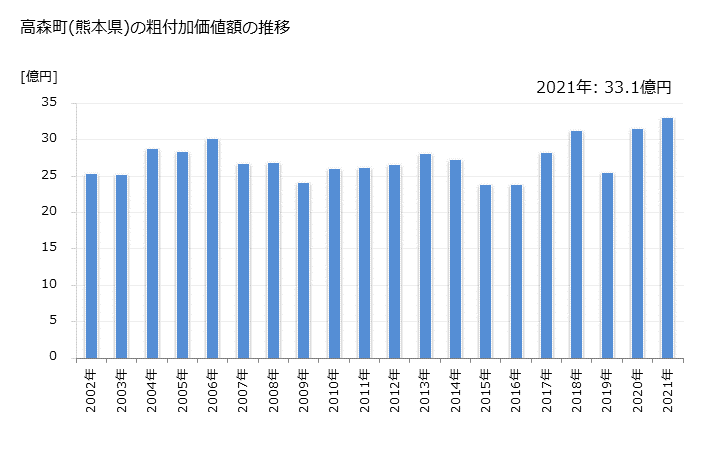 グラフ 年次 高森町(ﾀｶﾓﾘﾏﾁ 熊本県)の製造業の動向 高森町(熊本県)の粗付加価値額の推移