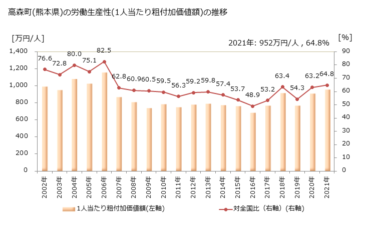 グラフ 年次 高森町(ﾀｶﾓﾘﾏﾁ 熊本県)の製造業の動向 高森町(熊本県)の労働生産性(1人当たり粗付加価値額)の推移