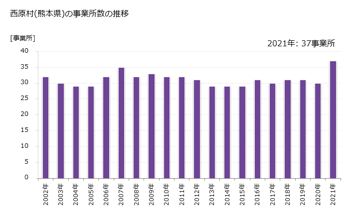 グラフ 年次 西原村(ﾆｼﾊﾗﾑﾗ 熊本県)の製造業の動向 西原村(熊本県)の事業所数の推移