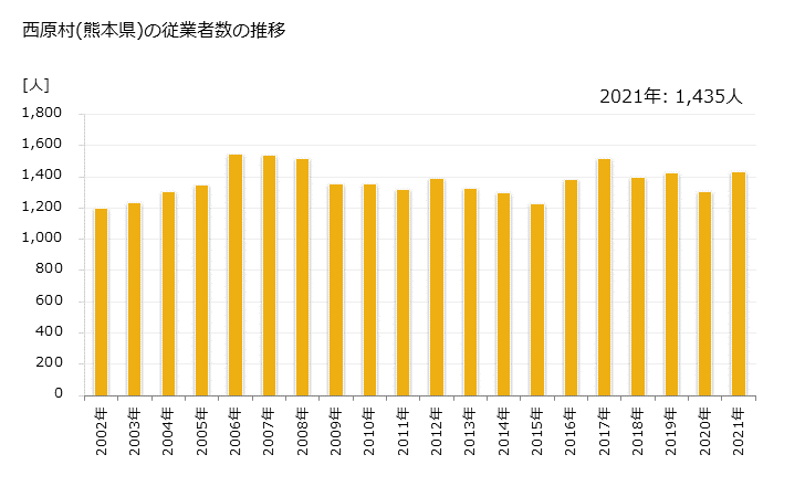 グラフ 年次 西原村(ﾆｼﾊﾗﾑﾗ 熊本県)の製造業の動向 西原村(熊本県)の従業者数の推移