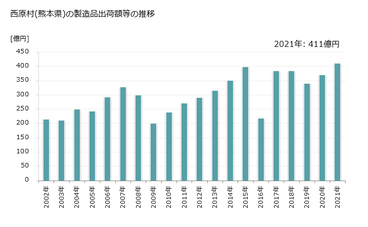 グラフ 年次 西原村(ﾆｼﾊﾗﾑﾗ 熊本県)の製造業の動向 西原村(熊本県)の製造品出荷額等の推移