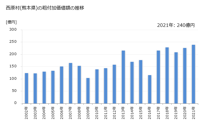 グラフ 年次 西原村(ﾆｼﾊﾗﾑﾗ 熊本県)の製造業の動向 西原村(熊本県)の粗付加価値額の推移