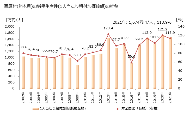 グラフ 年次 西原村(ﾆｼﾊﾗﾑﾗ 熊本県)の製造業の動向 西原村(熊本県)の労働生産性(1人当たり粗付加価値額)の推移