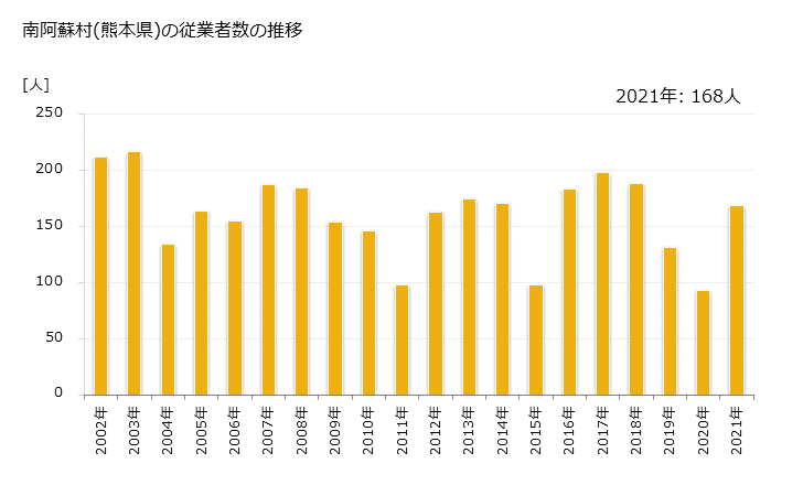 グラフ 年次 南阿蘇村(ﾐﾅﾐｱｿﾑﾗ 熊本県)の製造業の動向 南阿蘇村(熊本県)の従業者数の推移
