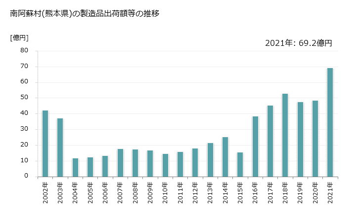 グラフ 年次 南阿蘇村(ﾐﾅﾐｱｿﾑﾗ 熊本県)の製造業の動向 南阿蘇村(熊本県)の製造品出荷額等の推移