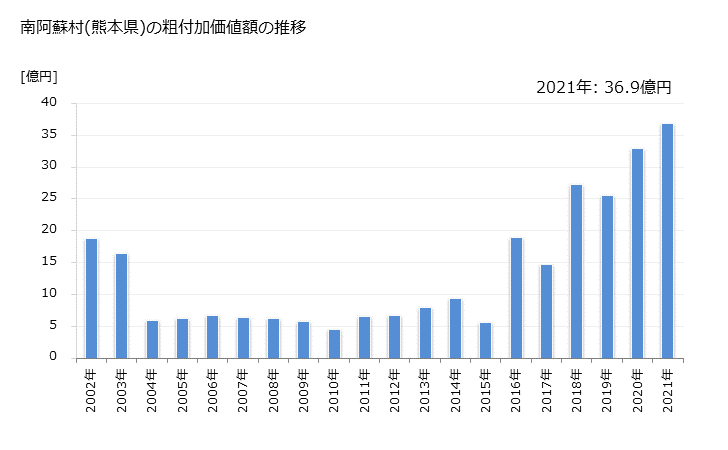 グラフ 年次 南阿蘇村(ﾐﾅﾐｱｿﾑﾗ 熊本県)の製造業の動向 南阿蘇村(熊本県)の粗付加価値額の推移