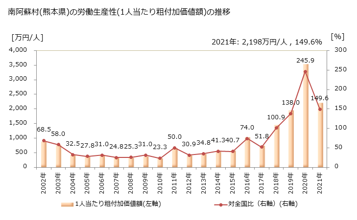 グラフ 年次 南阿蘇村(ﾐﾅﾐｱｿﾑﾗ 熊本県)の製造業の動向 南阿蘇村(熊本県)の労働生産性(1人当たり粗付加価値額)の推移