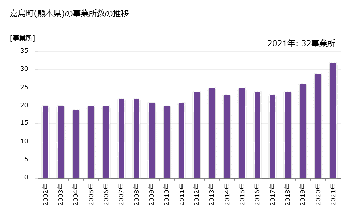 グラフ 年次 嘉島町(ｶｼﾏﾏﾁ 熊本県)の製造業の動向 嘉島町(熊本県)の事業所数の推移
