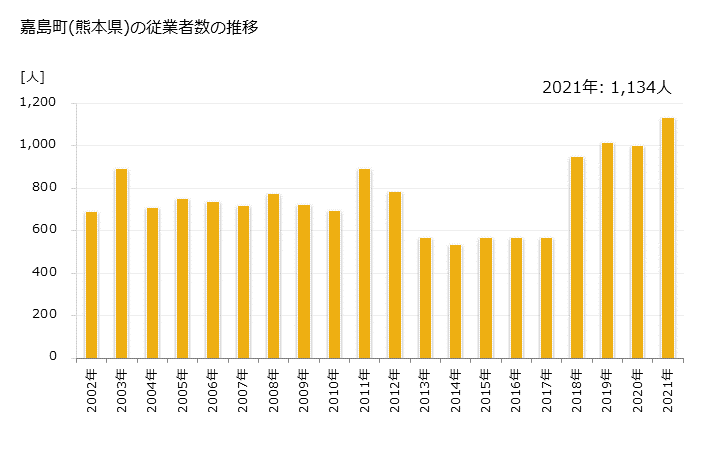 グラフ 年次 嘉島町(ｶｼﾏﾏﾁ 熊本県)の製造業の動向 嘉島町(熊本県)の従業者数の推移