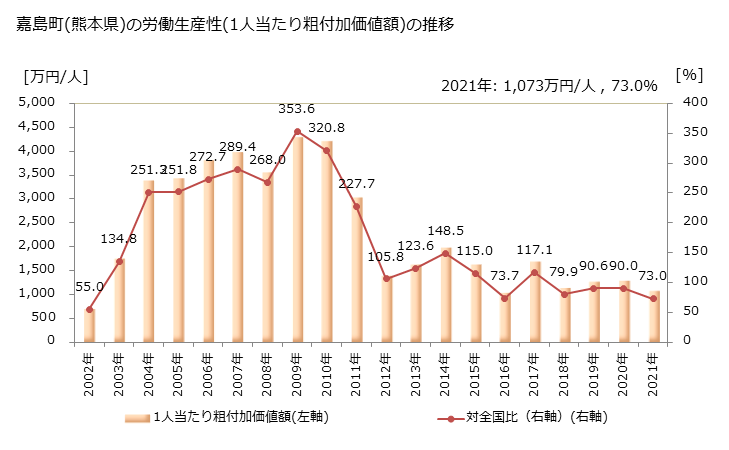 グラフ 年次 嘉島町(ｶｼﾏﾏﾁ 熊本県)の製造業の動向 嘉島町(熊本県)の労働生産性(1人当たり粗付加価値額)の推移