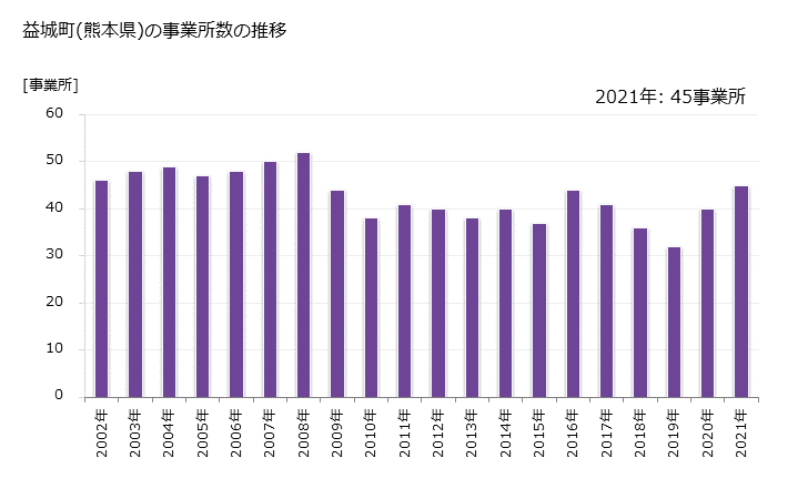 グラフ 年次 益城町(ﾏｼｷﾏﾁ 熊本県)の製造業の動向 益城町(熊本県)の事業所数の推移